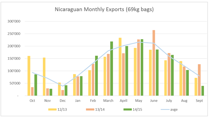 Экспорт кофе из Никарагуа по месяцам